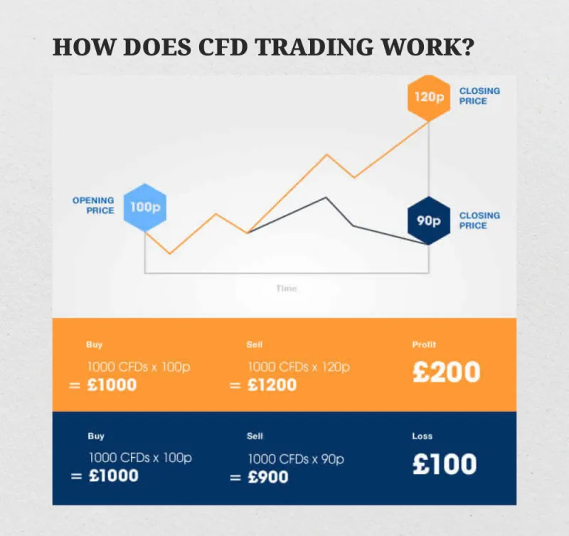 Leverage Is Not Your Problem: What US CFD Traders Actually Get Wrong About Risk