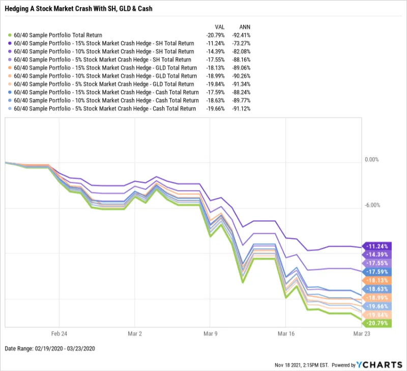 When Your Safety Net Becomes a Snare: The Hidden Failure of Hedges During Market Shocks